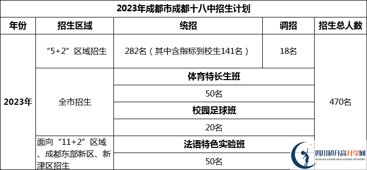 2024年成都市成都十八中招生計劃是多少？