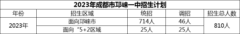 2024年成都市邛崍一中招生人數是多少？