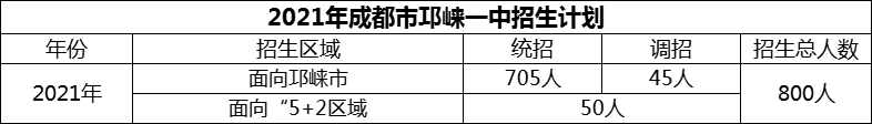 2024年成都市邛崍一中招生人數是多少？