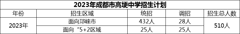 2024年成都市高埂中學(xué)招生計(jì)劃是多少？