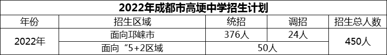 2024年成都市高埂中學(xué)招生計(jì)劃是多少？