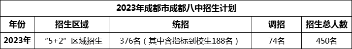 2024年成都市成都八中招生計(jì)劃是多少？