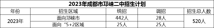 2024年成都市邛崍二中招生計(jì)劃是多少？