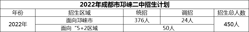 2024年成都市邛崍二中招生計(jì)劃是多少？