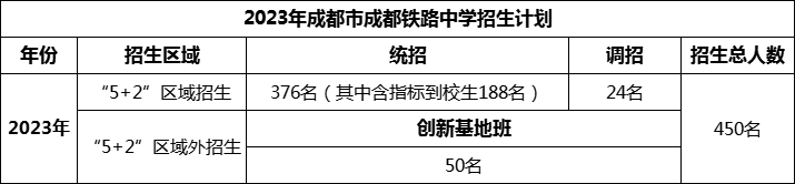 2024年成都市成都鐵路中學(xué)招生計劃是多少？