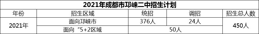 2024年成都市邛崍二中招生計(jì)劃是多少？