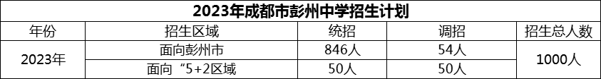 2024年成都市彭州中學(xué)招生計(jì)劃是多少？