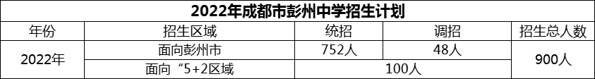 2024年成都市彭州中學(xué)招生計(jì)劃是多少？