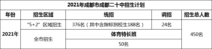 2024年成都市成都二十中招生計(jì)劃是多少？