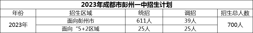 2024年成都市彭州一中招生計劃是多少？