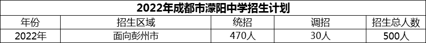 2024年成都市濛陽(yáng)中學(xué)招生計(jì)劃是多少？