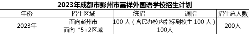 2024年成都市彭州市嘉祥外國(guó)語(yǔ)學(xué)校招生計(jì)劃是多少？