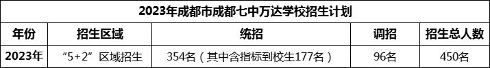 2024年成都市成都七中萬達(dá)學(xué)校招生人數(shù)是多少？