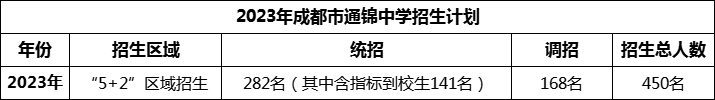 2024年成都市通錦中學(xué)招生人數(shù)是多少？