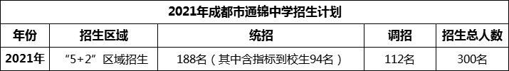 2024年成都市通錦中學(xué)招生人數(shù)是多少？