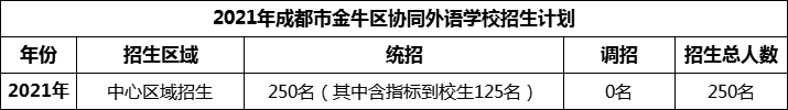 2024年成都市金牛區(qū)協(xié)同外語(yǔ)學(xué)校招生人數(shù)是多少？