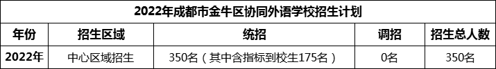 2024年成都市金牛區(qū)協(xié)同外語(yǔ)學(xué)校招生人數(shù)是多少？