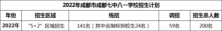 2024年成都市成都七中八一學(xué)校招生人數(shù)是多少？