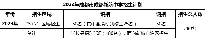 2024年成都市成都新航中學招生人數(shù)是多少？