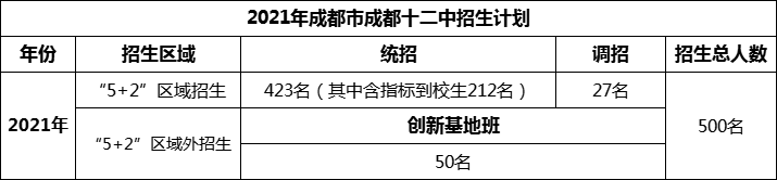 2024年成都市成都十二中招生人數(shù)是多少？