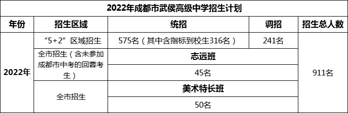 2024年成都市武侯高級(jí)中學(xué)招生計(jì)劃是多少？