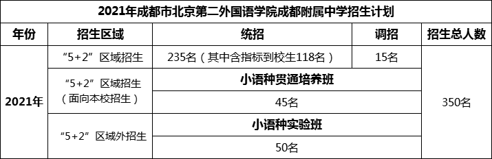 2024年成都市北二外成都附屬中學(xué)招生計劃是多少？