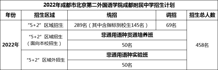 2024年成都市北二外成都附屬中學(xué)招生計劃是多少？