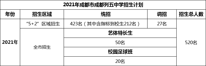 2024年成都市成都列五中學招生人數(shù)是多少？