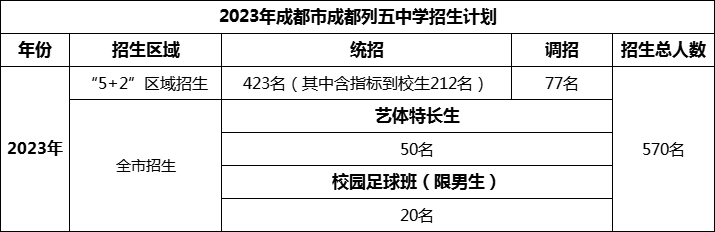 2024年成都市成都列五中學招生人數(shù)是多少？