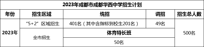 2024年成都市成都華西中學招生人數(shù)是多少？