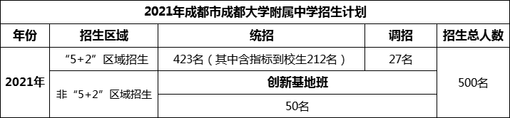 2024年成都市成都大學(xué)附屬中學(xué)招生人數(shù)是多少？