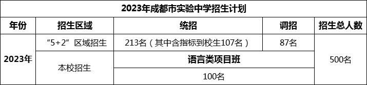 2024年成都市成都實(shí)驗(yàn)中學(xué)招生人數(shù)是多少？