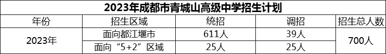 2024年成都市青城山高級(jí)中學(xué)招生人數(shù)是多少？