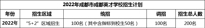 2024年成都市成都英才學(xué)校招生計(jì)劃是多少？