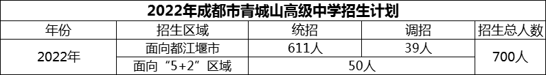 2024年成都市青城山高級(jí)中學(xué)招生人數(shù)是多少？