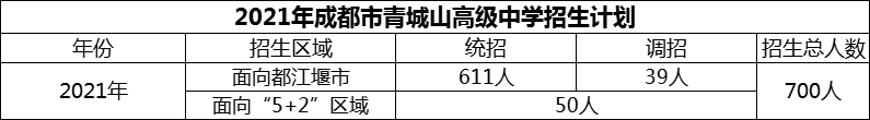 2024年成都市青城山高級(jí)中學(xué)招生人數(shù)是多少？