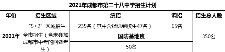 2024年成都市第三十八中學(xué)招生人數(shù)是多少？