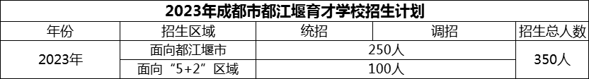 2024年成都市育才學校招生計劃是多少？