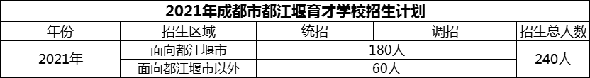 2024年成都市育才學校招生計劃是多少？