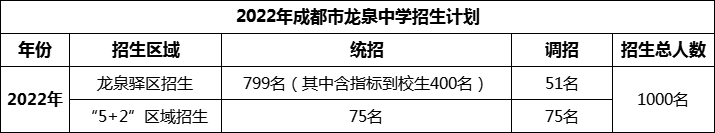 2024年成都市龍泉中學(xué)招生人數(shù)是多少？