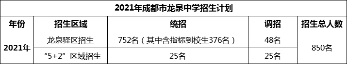 2024年成都市龍泉中學(xué)招生人數(shù)是多少？