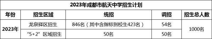 2024年成都市成都航天中學(xué)招生人數(shù)是多少？