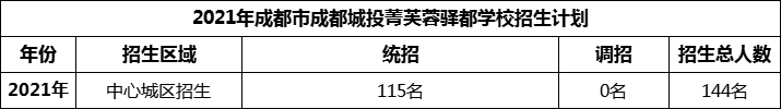 2024年成都市成都城投菁芙蓉驛都學(xué)校招生人數(shù)是多少？