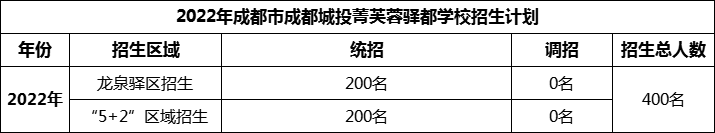 2024年成都市成都城投菁芙蓉驛都學(xué)校招生人數(shù)是多少？