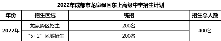 2024年成都市龍泉驛區(qū)東上高級(jí)中學(xué)招生計(jì)劃是多少？