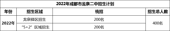 2024年成都市龍泉二中招生計劃是多少？