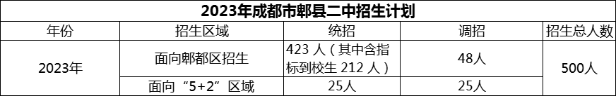 2024年成都市郫縣二中招生計(jì)劃是多少？