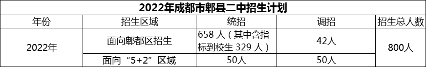 2024年成都市郫縣二中招生計(jì)劃是多少？