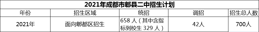 2024年成都市郫縣二中招生計(jì)劃是多少？