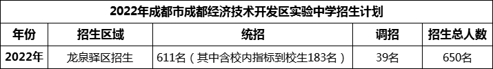 2024年成都市成都經(jīng)濟(jì)技術(shù)開(kāi)發(fā)區(qū)實(shí)驗(yàn)中學(xué)招生計(jì)劃是多少？